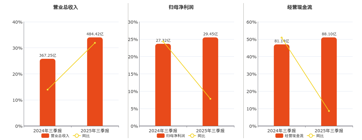 西部矿业(601168.SH)：2025年三季报净利润为29.45亿元、同比较去年同期上涨7.80%