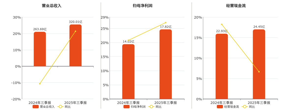 厦门钨业(600549.SH)：2025年三季报净利润为17.82亿元、同比较去年同期上涨27.05%