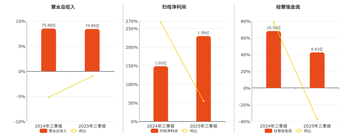华北制药(600812.SH)：2025年三季报净利润为1.59亿元、同比较去年同期上涨54.69%