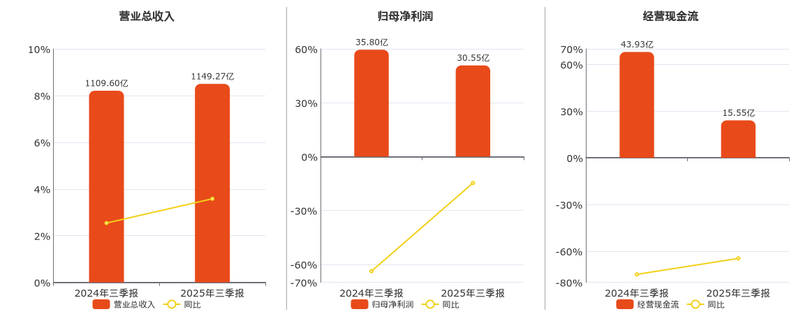长安汽车(000625.SZ)：2025年三季报净利润为30.55亿元、同比较去年同期下降14.66%