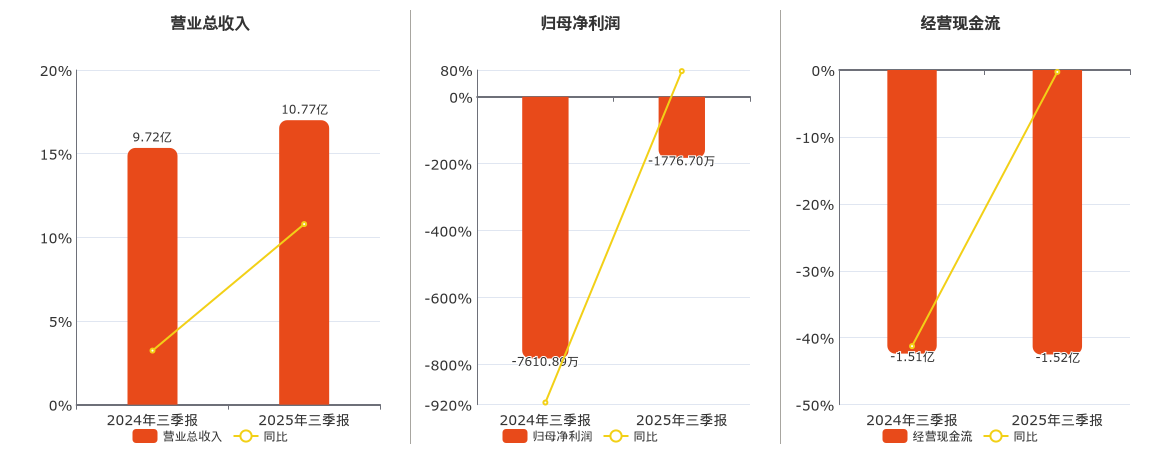 长城军工(601606.SH)：2025年三季报净利润为-1776.70万元，同比亏损减少