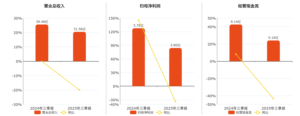 中炬高新(600872.SH)：2025年三季报净利润为3.80亿元、同比较去年同期下降34.07%