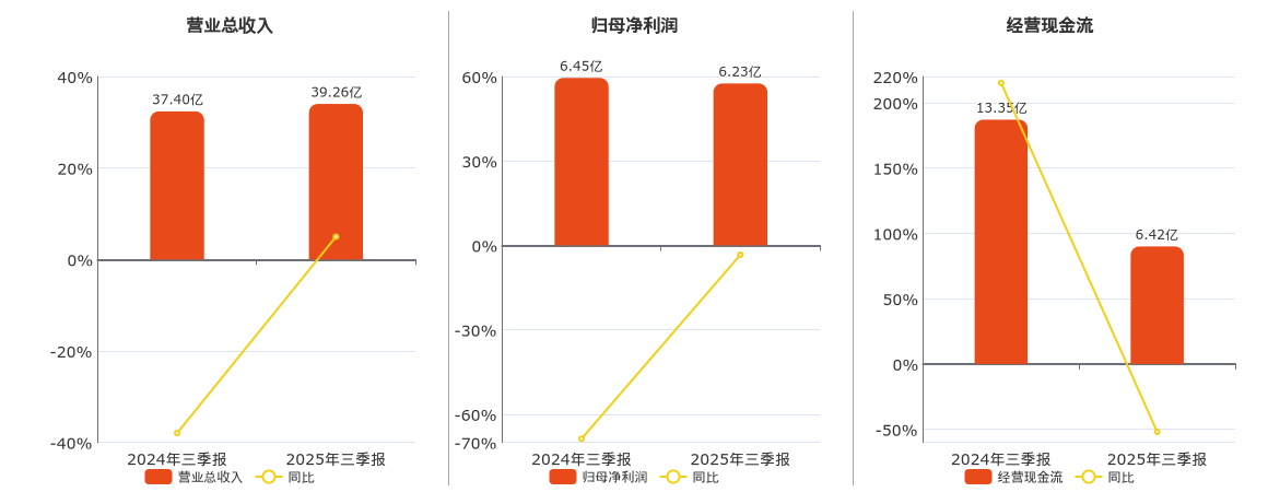 振华科技(000733.SZ)：2025年三季报净利润为6.23亿元、同比较去年同期下降3.31%