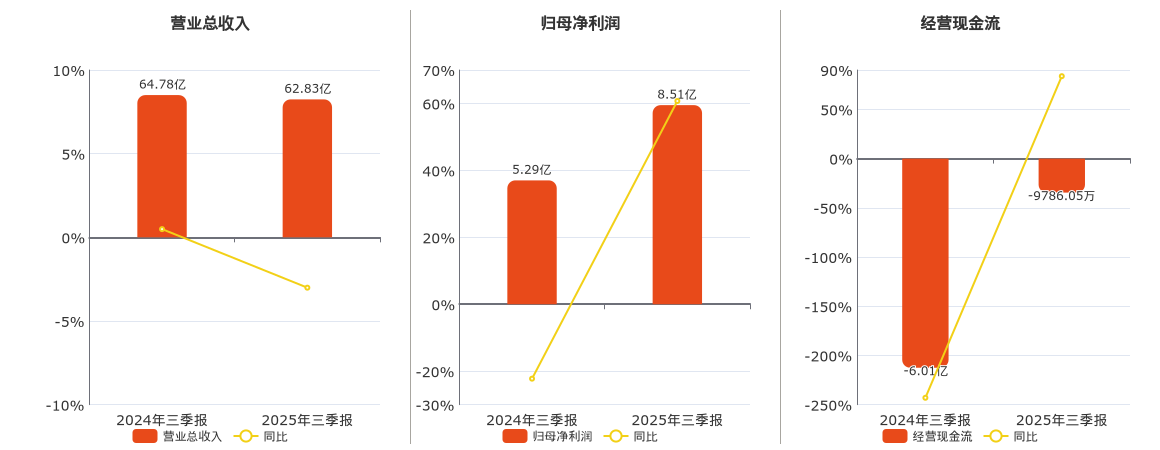 南方传媒(601900.SH)：2025年三季报净利润为8.51亿元、同比较去年同期上涨60.73%