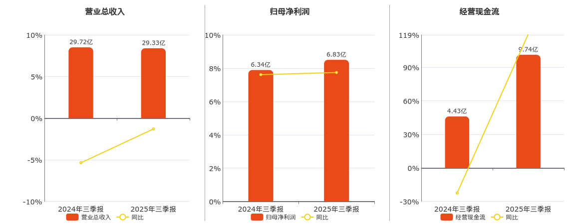 江中药业(600750.SH)：2025年三季报净利润为6.83亿元、同比较去年同期上涨5.54%