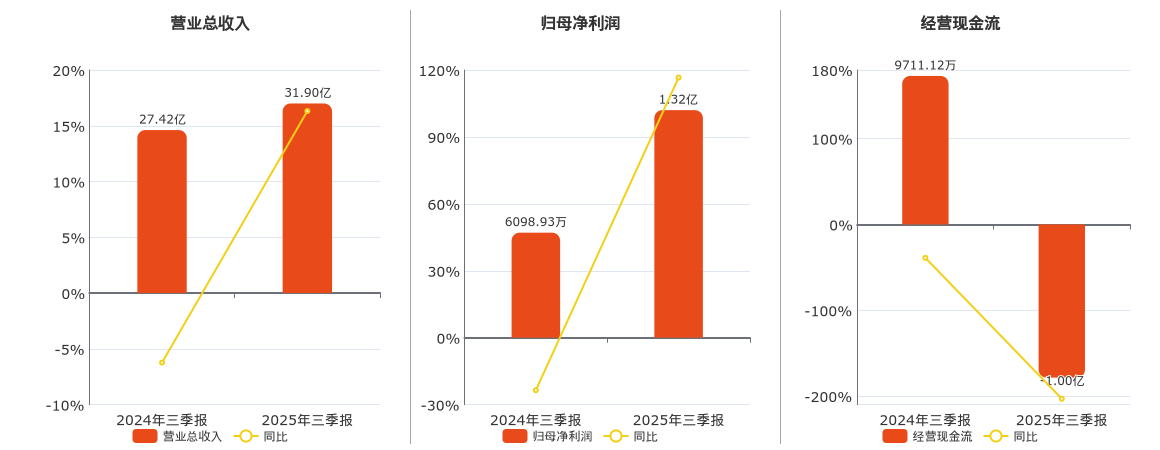 电广传媒(000917.SZ)：2025年三季报净利润为1.32亿元、同比较去年同期上涨116.61%
