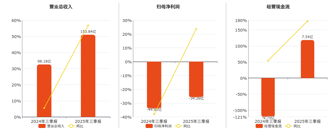 北汽蓝谷(600733.SH)：2025年三季报净利润为-34.26亿元，同比亏损减少