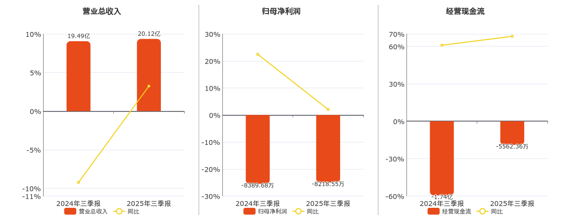 东方中科(002819.SZ)：2025年三季报净利润为-8218.55万元，同比亏损减少