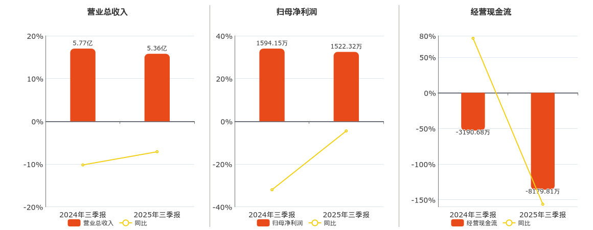 天奥电子(002935.SZ)：2025年三季报净利润为1522.32万元、同比较去年同期下降4.51%
