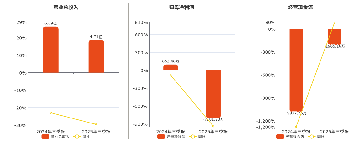 建工修复(300958.SZ)：2025年三季报净利润为-7181.23万元，同比由盈转亏
