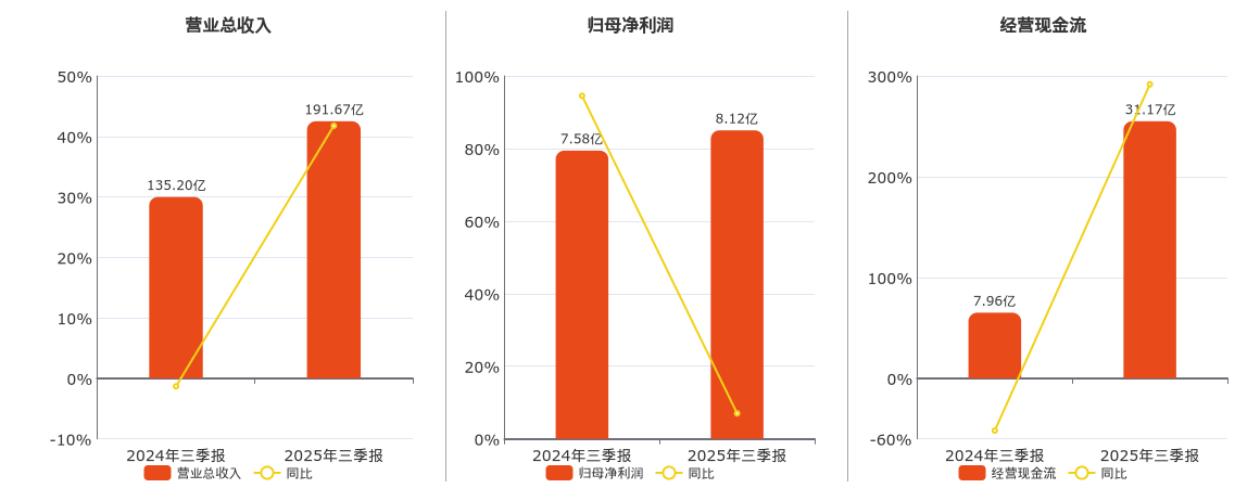 湖北宜化(000422.SZ)：2025年三季报净利润为8.12亿元、同比较去年同期下降23.89%