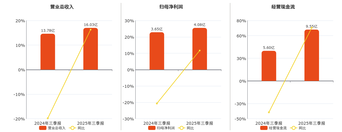 华特达因(000915.SZ)：2025年三季报净利润为4.08亿元、同比较去年同期上涨11.67%