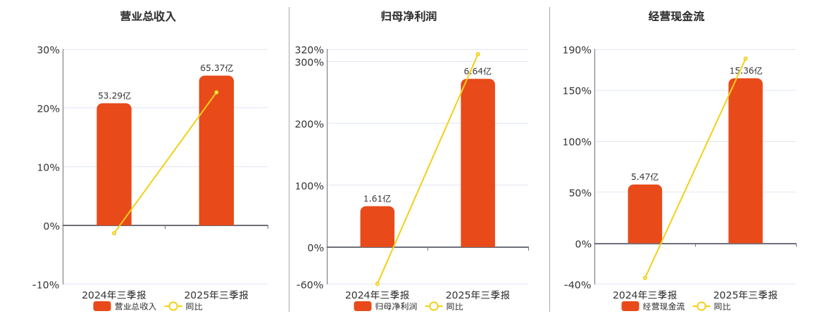 安通控股(600179.SH)：2025年三季报净利润为6.64亿元、同比较去年同期上涨311.77%