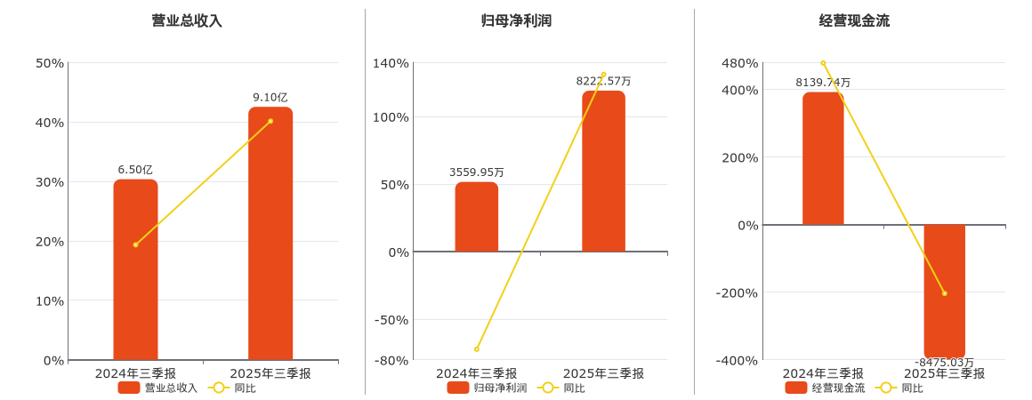 中南文化(002445.SZ)：2025年三季报净利润为8222.57万元、同比较去年同期上涨130.97%
