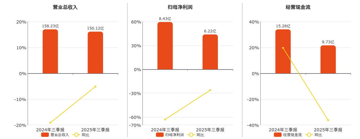 中集车辆(301039.SZ)：2025年三季报净利润为6.22亿元、同比较去年同期下降26.23%