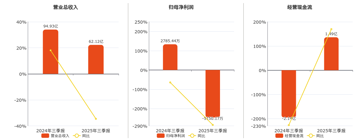 京粮控股(000505.SZ)：2025年三季报净利润为-5150.17万元，同比由盈转亏