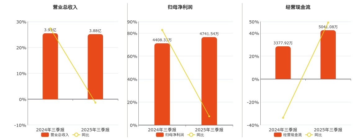 联合化学(301209.SZ)：2025年三季报净利润为4741.54万元