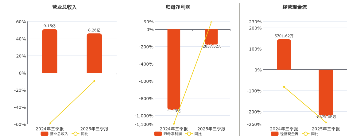 中成股份(000151.SZ)：2025年三季报净利润为-2837.52万元，同比亏损缩小