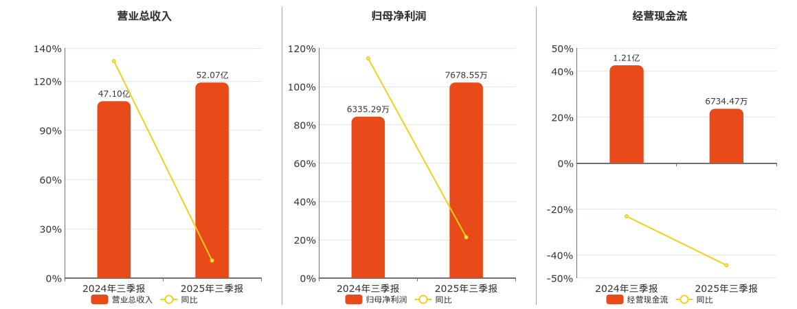 建发合诚(603909.SH)：2025年三季报净利润为7678.55万元、同比较去年同期上涨21.20%