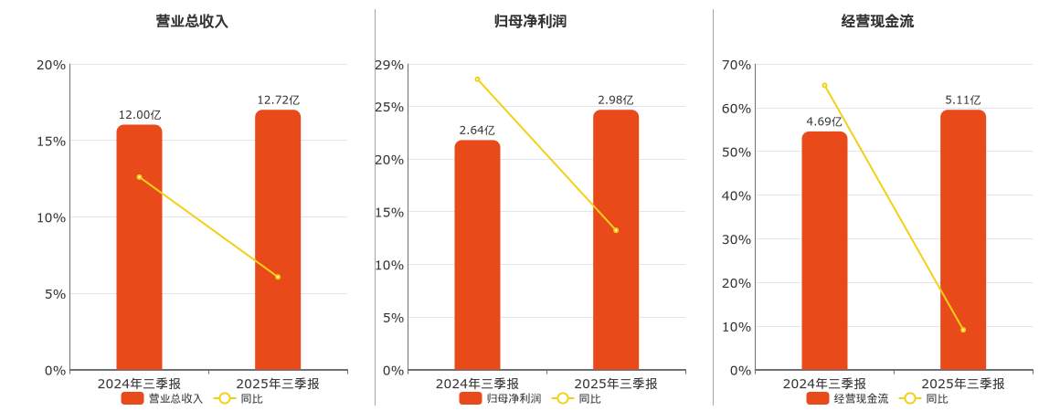 中科环保(301175.SZ)：2025年三季报净利润为2.98亿元、同比较去年同期上涨13.21%