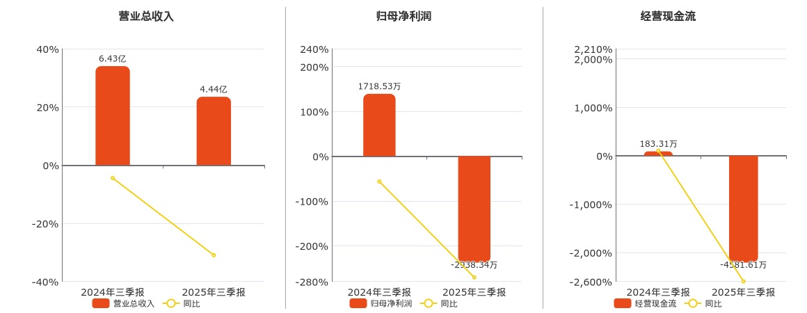 中天火箭(003009.SZ)：2025年三季报净利润为-2938.34万元，同比由盈转亏