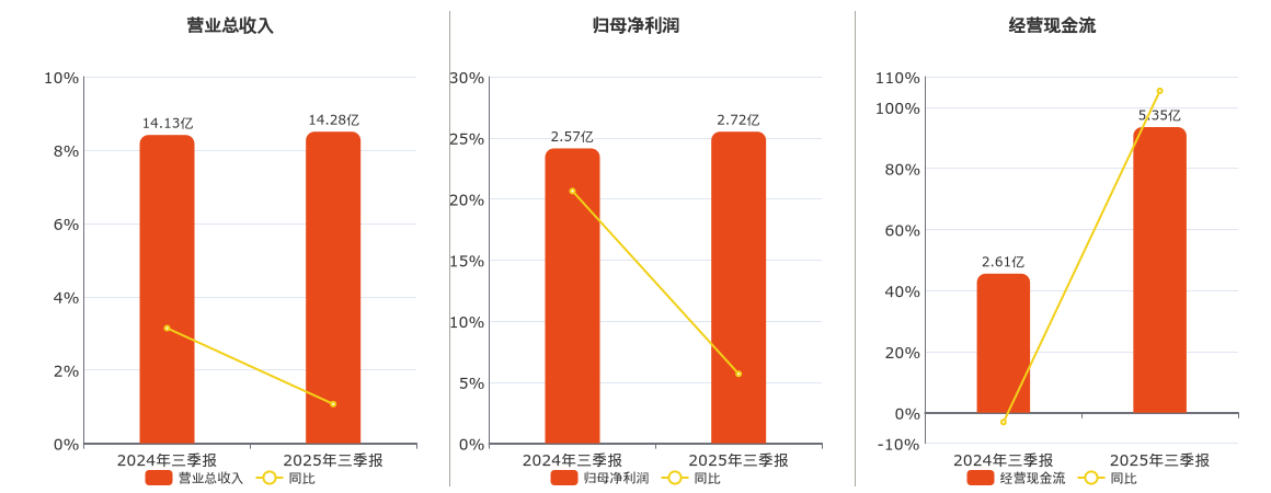 渤海轮渡(603167.SH)：2025年三季报净利润为2.72亿元、同比较去年同期上涨5.68%