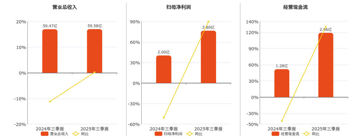 皖维高新(600063.SH)：2025年三季报净利润为3.80亿元、同比较去年同期上涨89.77%