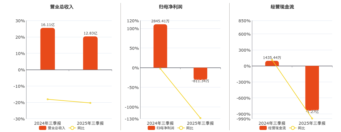闽发铝业(002578.SZ)：2025年三季报净利润为-811.34万元，同比由盈转亏