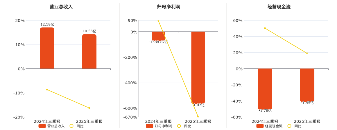 新点软件(688232.SH)：2025年三季报净利润为-1.07亿元，同比亏损扩大