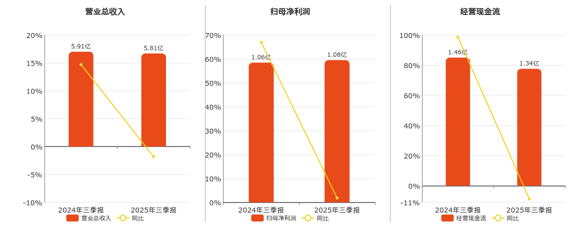 星华新材(301077.SZ)：2025年三季报净利润为1.08亿元