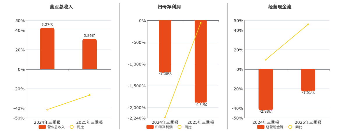 珠江钢琴(002678.SZ)：2025年三季报净利润为-2.18亿元，同比亏损放大