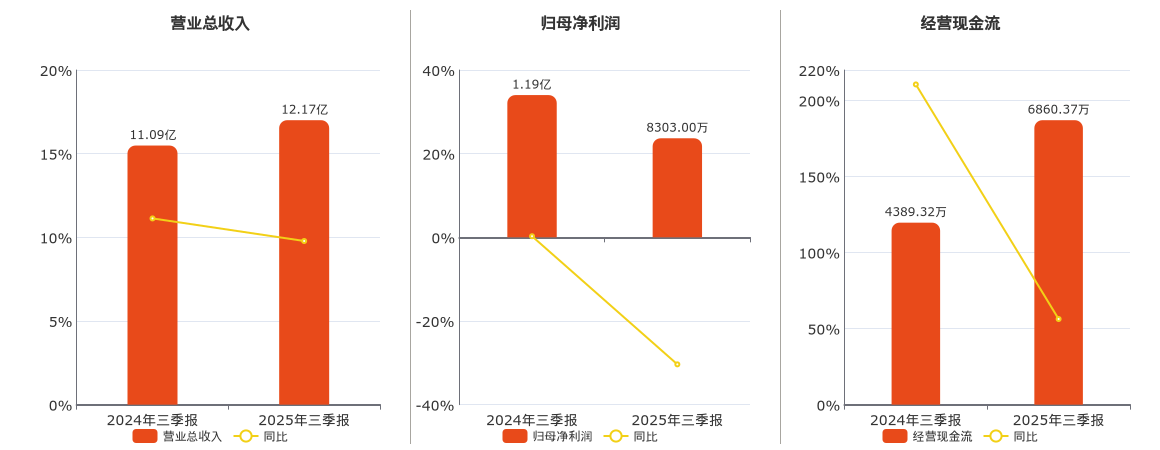 新风光(688663.SH)：2025年三季报净利润为8303.00万元、同比较去年同期下降33.54%
