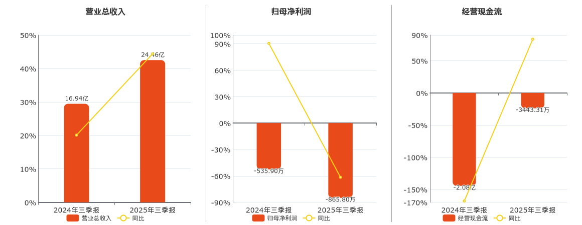 安凯客车(000868.SZ)：2025年三季报净利润为-865.80万元，同比亏损放大