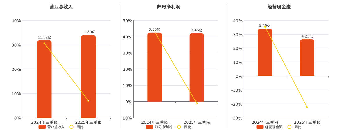 金徽股份(603132.SH)：2025年三季报净利润为3.46亿元