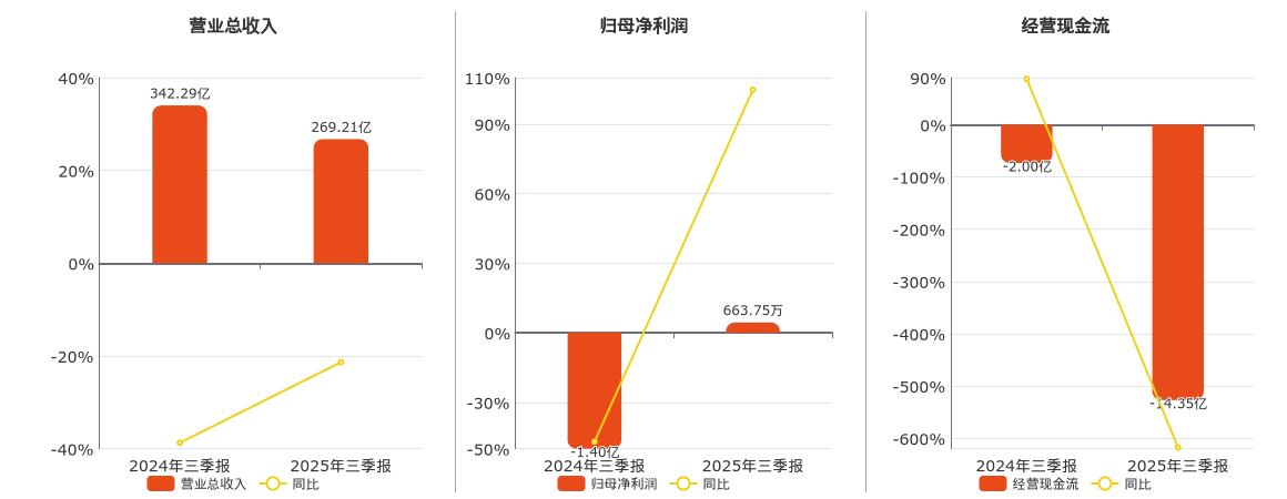 厦门信达(000701.SZ)：2025年三季报净利润为663.75万元，同比扭亏为盈