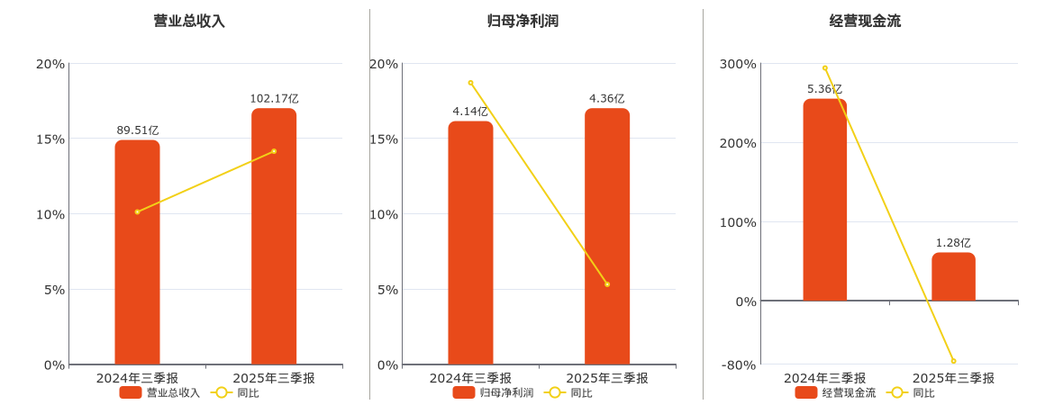 国机重装(601399.SH)：2025年三季报净利润为4.36亿元、同比较去年同期上涨5.30%