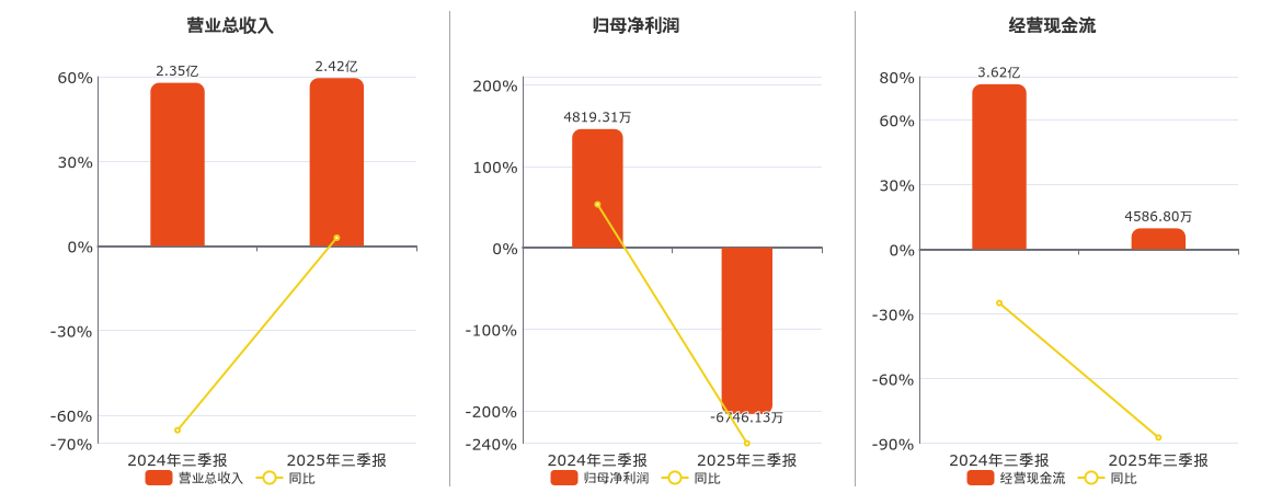 ST数源(000909.SZ)：2025年三季报净利润为-6746.13万元，同比由盈转亏