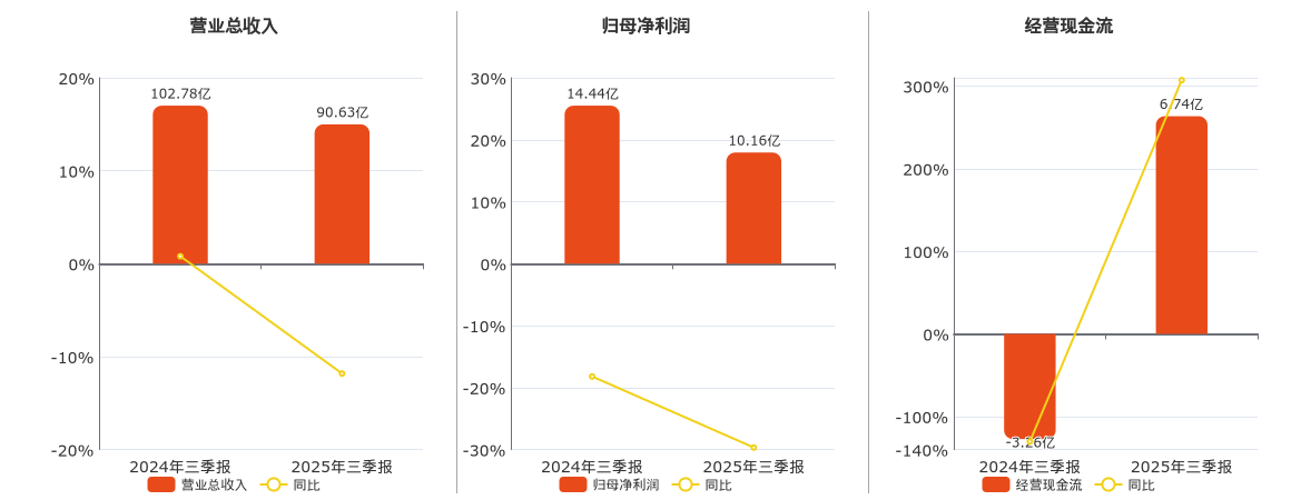 芒果超媒(300413.SZ)：2025年三季报净利润为10.16亿元、同比较去年同期下降29.67%