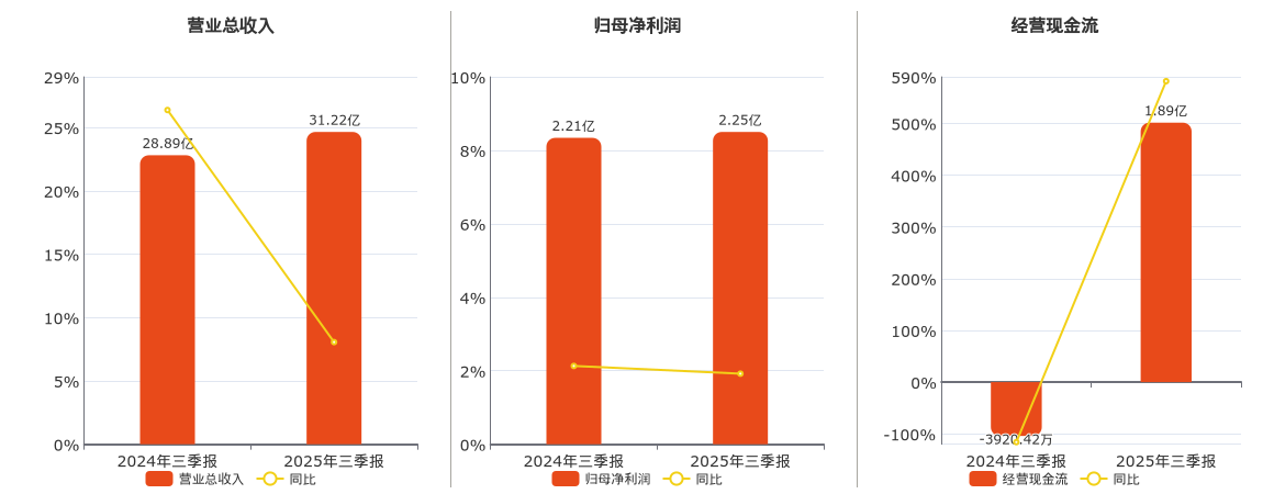 冠盛股份(605088.SH)：2025年三季报净利润为2.25亿元