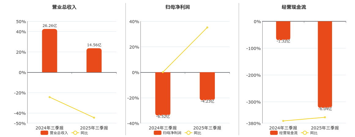 *ST佳沃(300268.SZ)：2025年三季报净利润为-4.23亿元，同比亏损减少