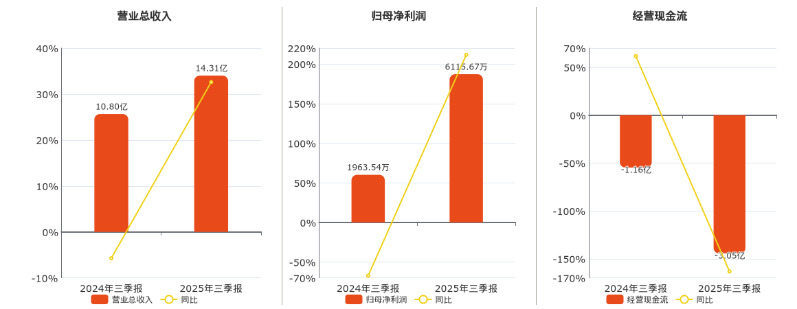 华康洁净(301235.SZ)：2025年三季报净利润为6115.67万元