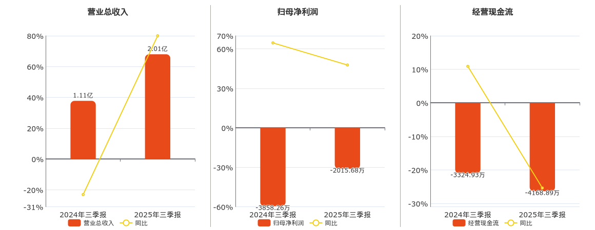 *ST云网(002306.SZ)：2025年三季报净利润为-2015.68万元