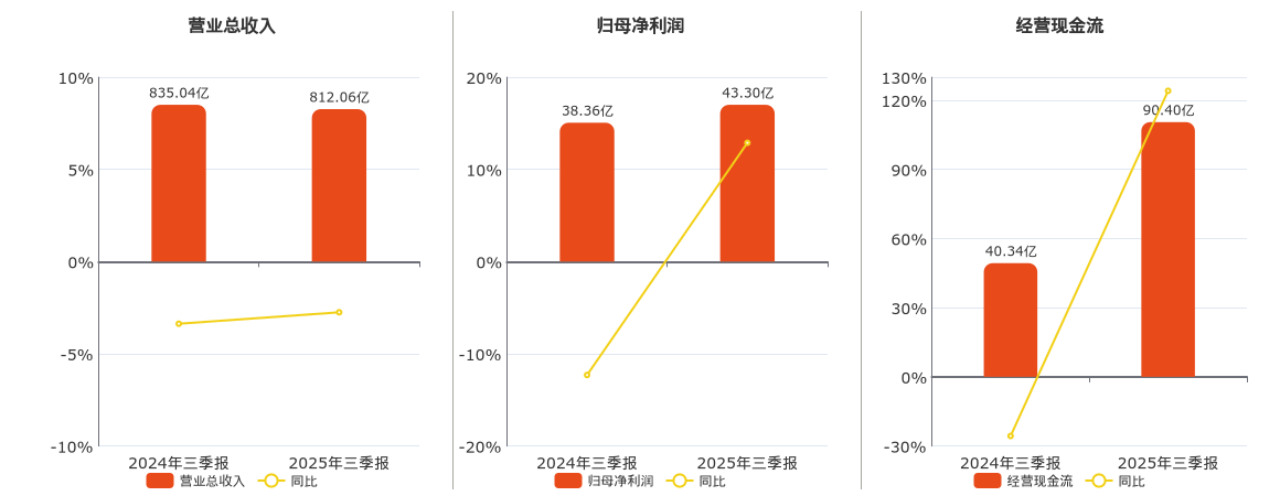 中信特钢(000708.SZ)：2025年三季报净利润为43.30亿元、同比较去年同期上涨12.88%