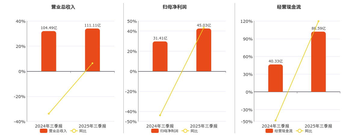 盐湖股份(000792.SZ)：2025年三季报净利润为45.03亿元、同比较去年同期上涨43.34%