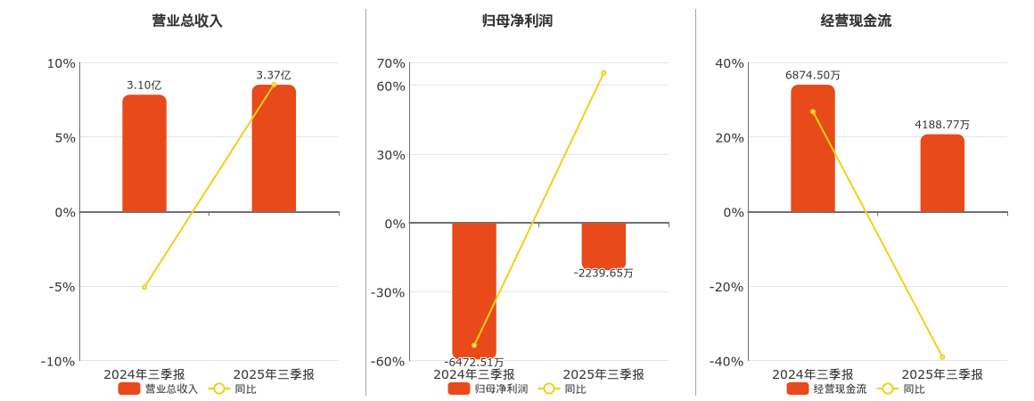 ST张家界(000430.SZ)：2025年三季报净利润为-2239.65万元，同比亏损缩小