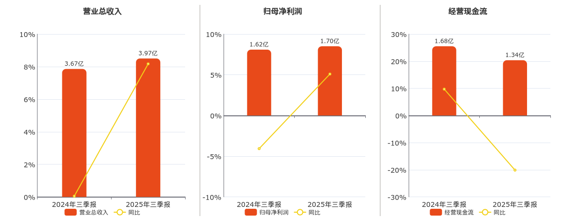 小方制药(603207.SH)：2025年三季报净利润为1.70亿元