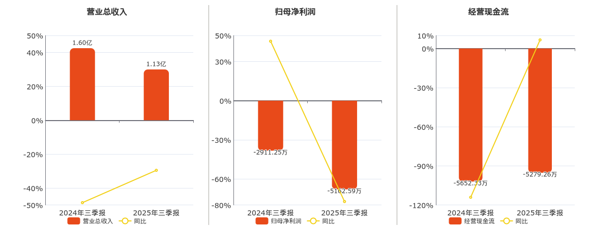 汇金股份(300368.SZ)：2025年三季报净利润为-5162.59万元，同比亏损放大