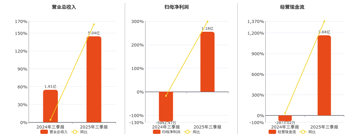 *ST宝实(000595.SZ)：2025年三季报净利润为1.18亿元，同比扭亏为盈