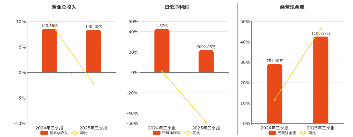 泰达股份(000652.SZ)：2025年三季报净利润为7002.85万元、同比较去年同期下降49.05%