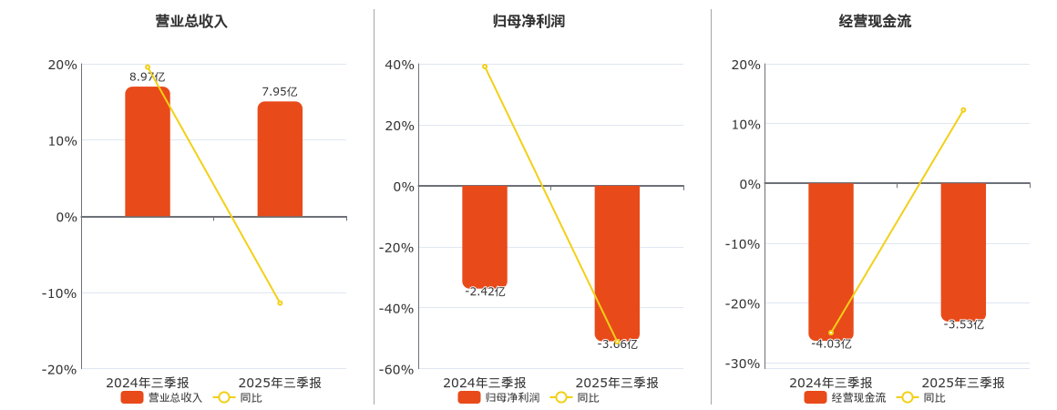 国投智能(300188.SZ)：2025年三季报净利润为-3.66亿元，同比亏损扩大